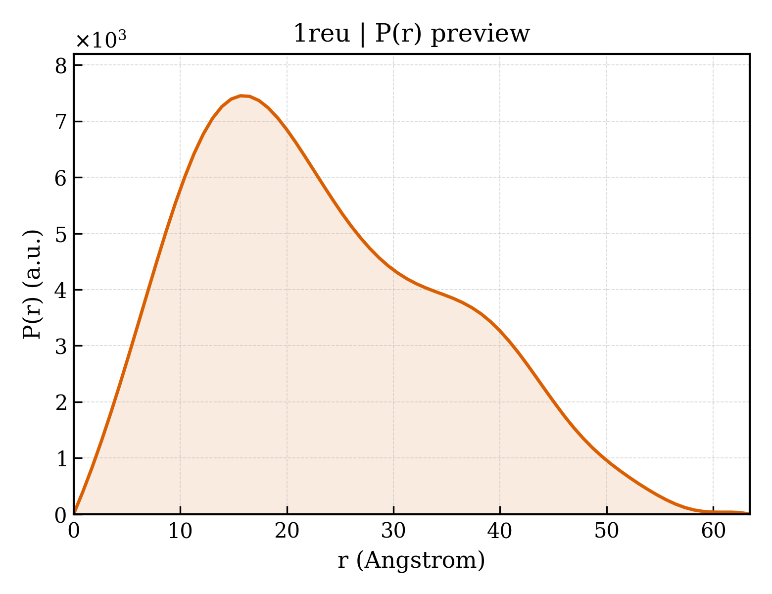 P(r) distribution for 1reu