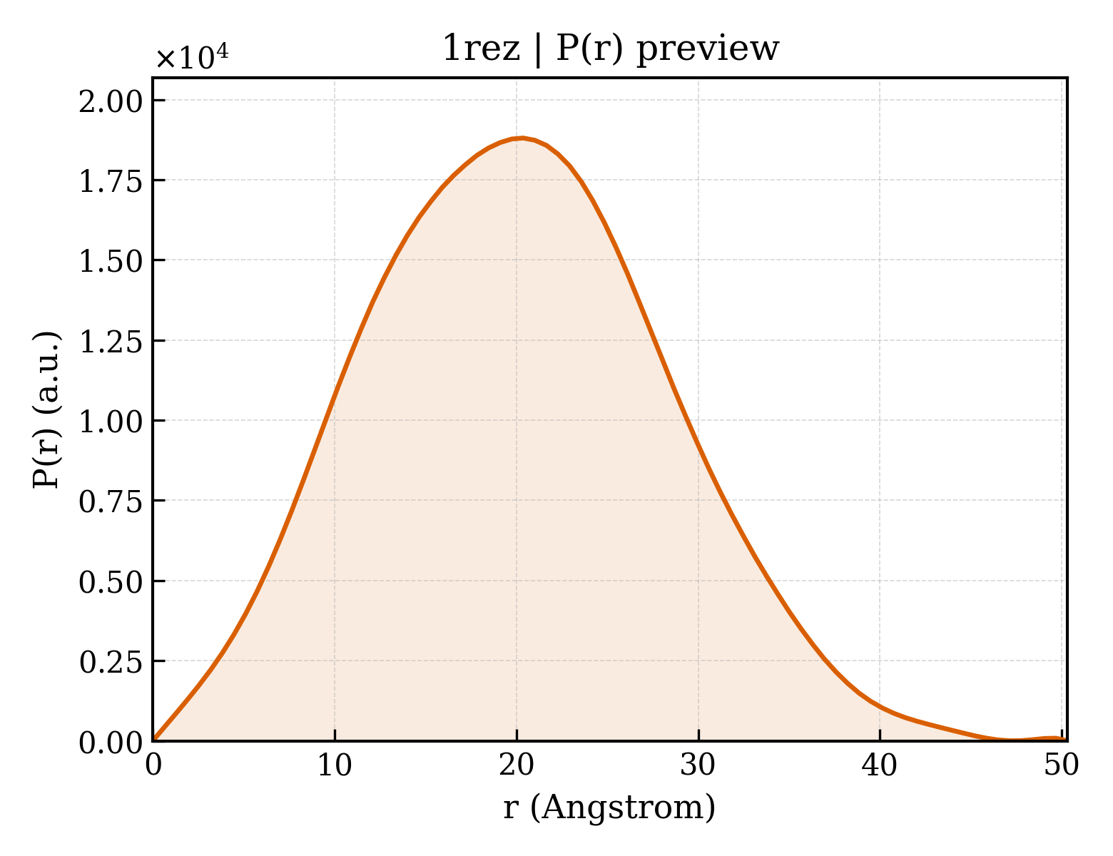 P(r) distribution for 1rez