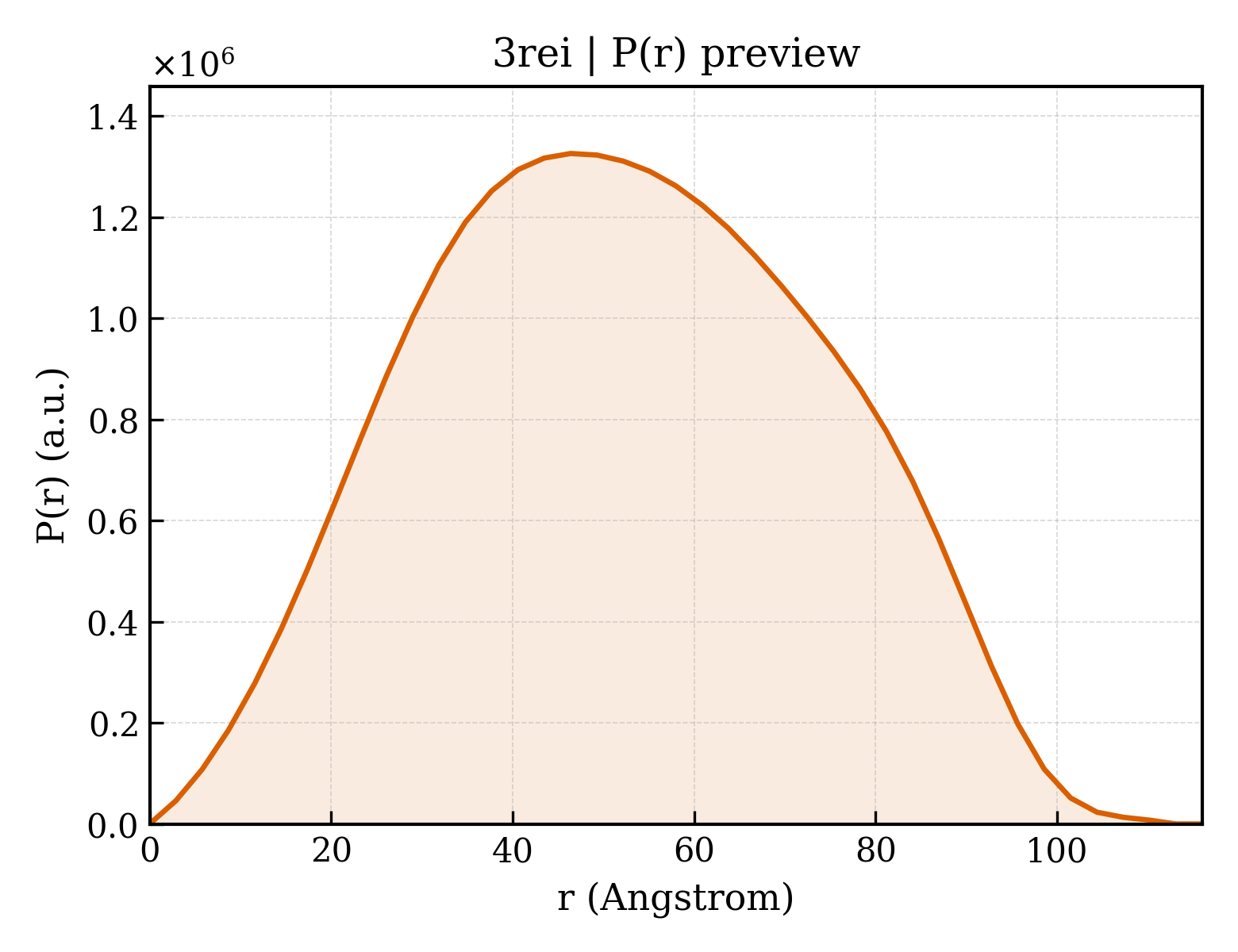 P(r) distribution for 3rei