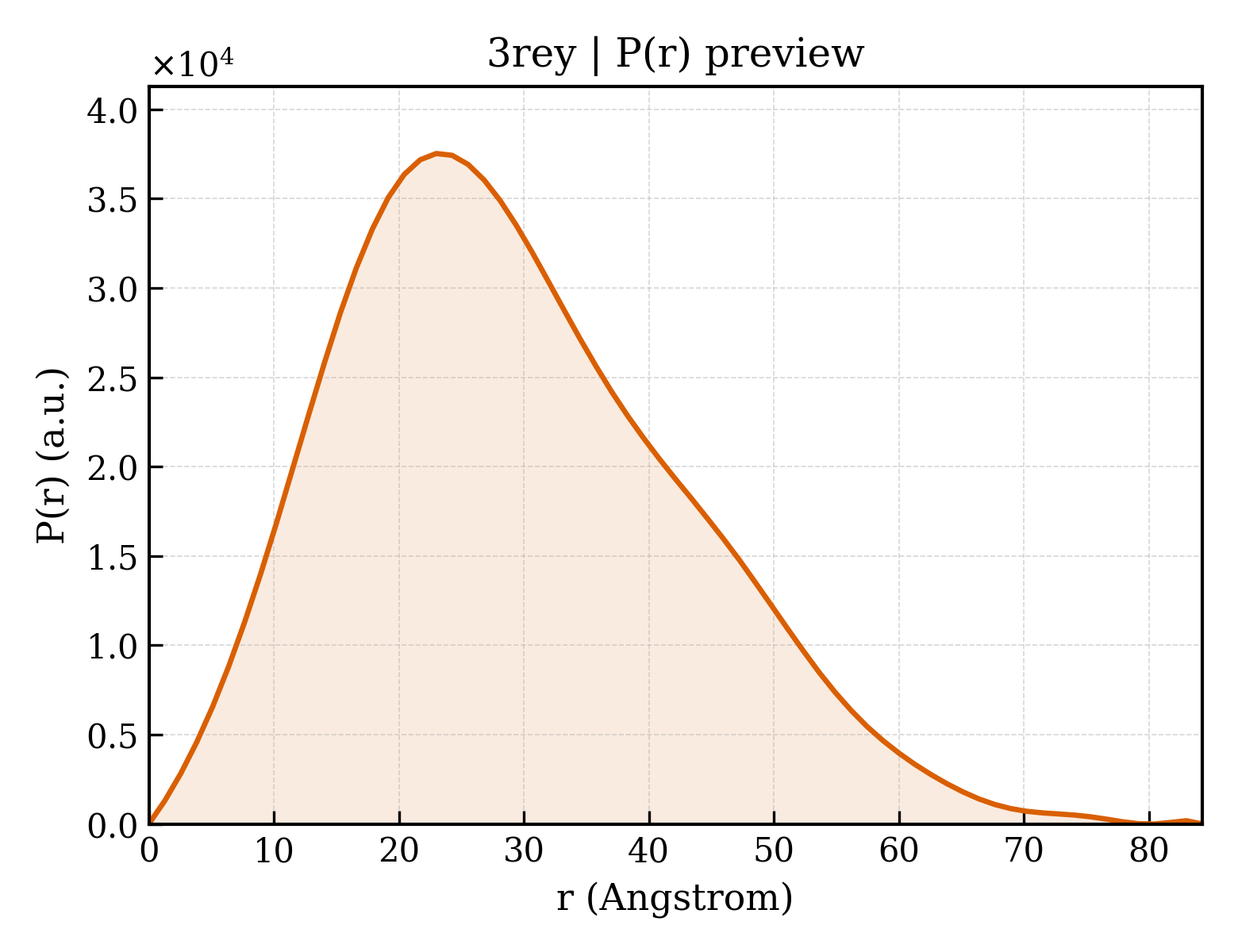 P(r) distribution for 3rey