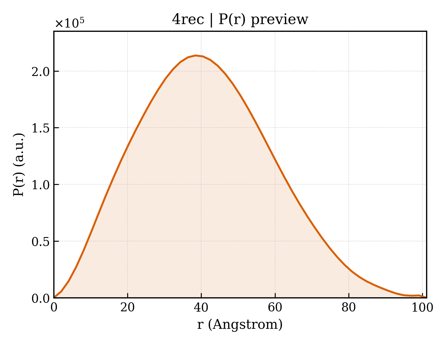P(r) distribution for 4rec