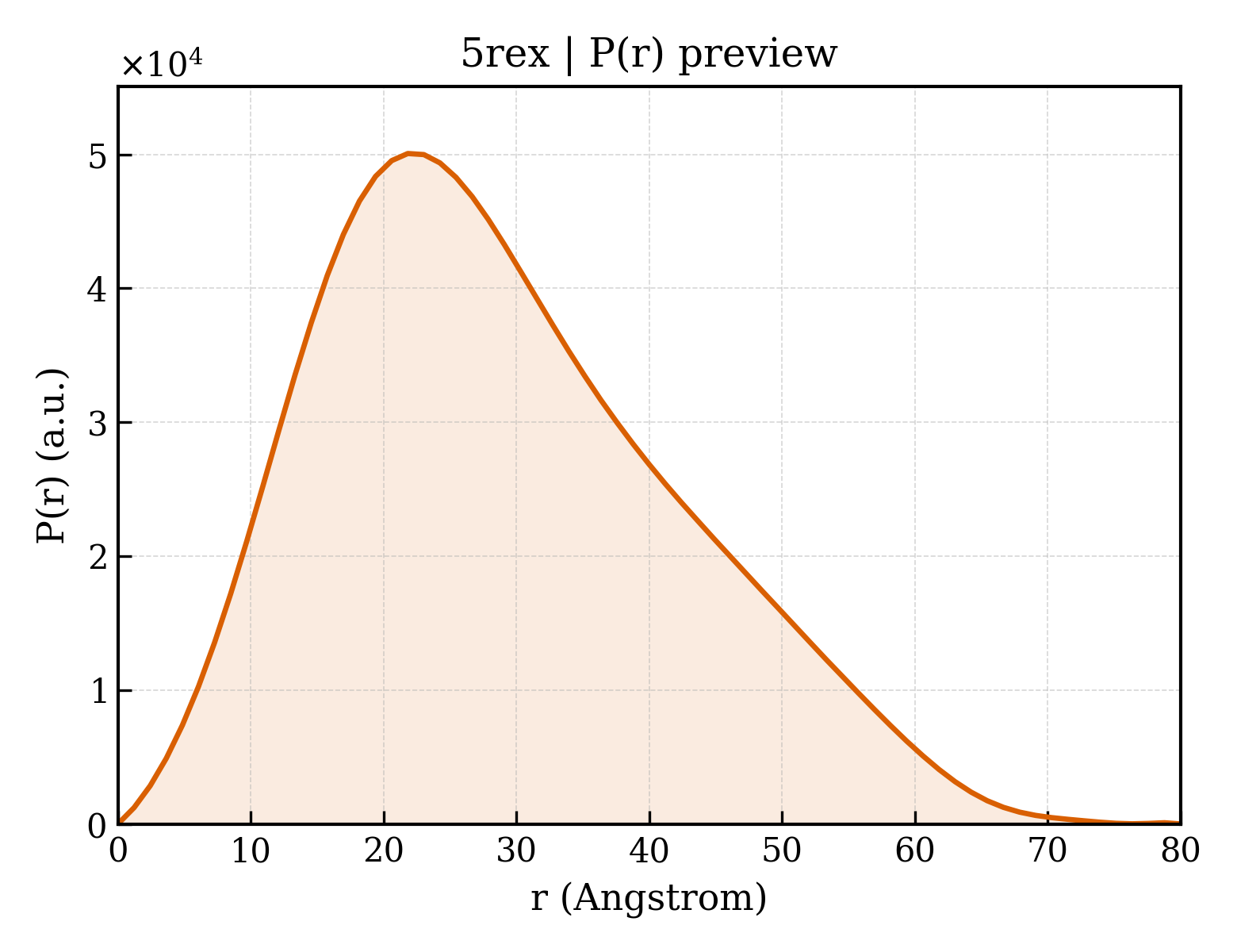 P(r) distribution for 5rex