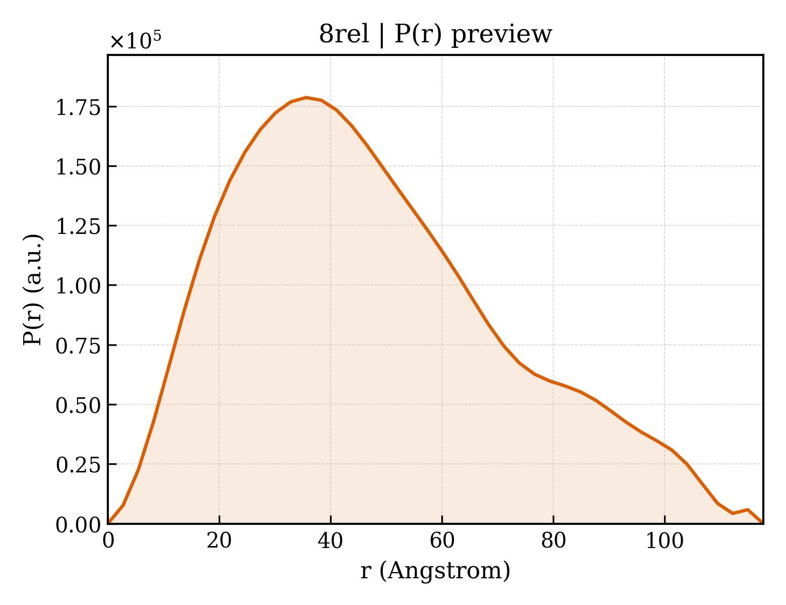 P(r) distribution for 8rel