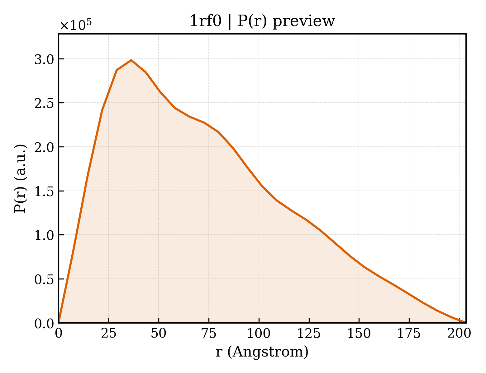 P(r) distribution for 1rf0