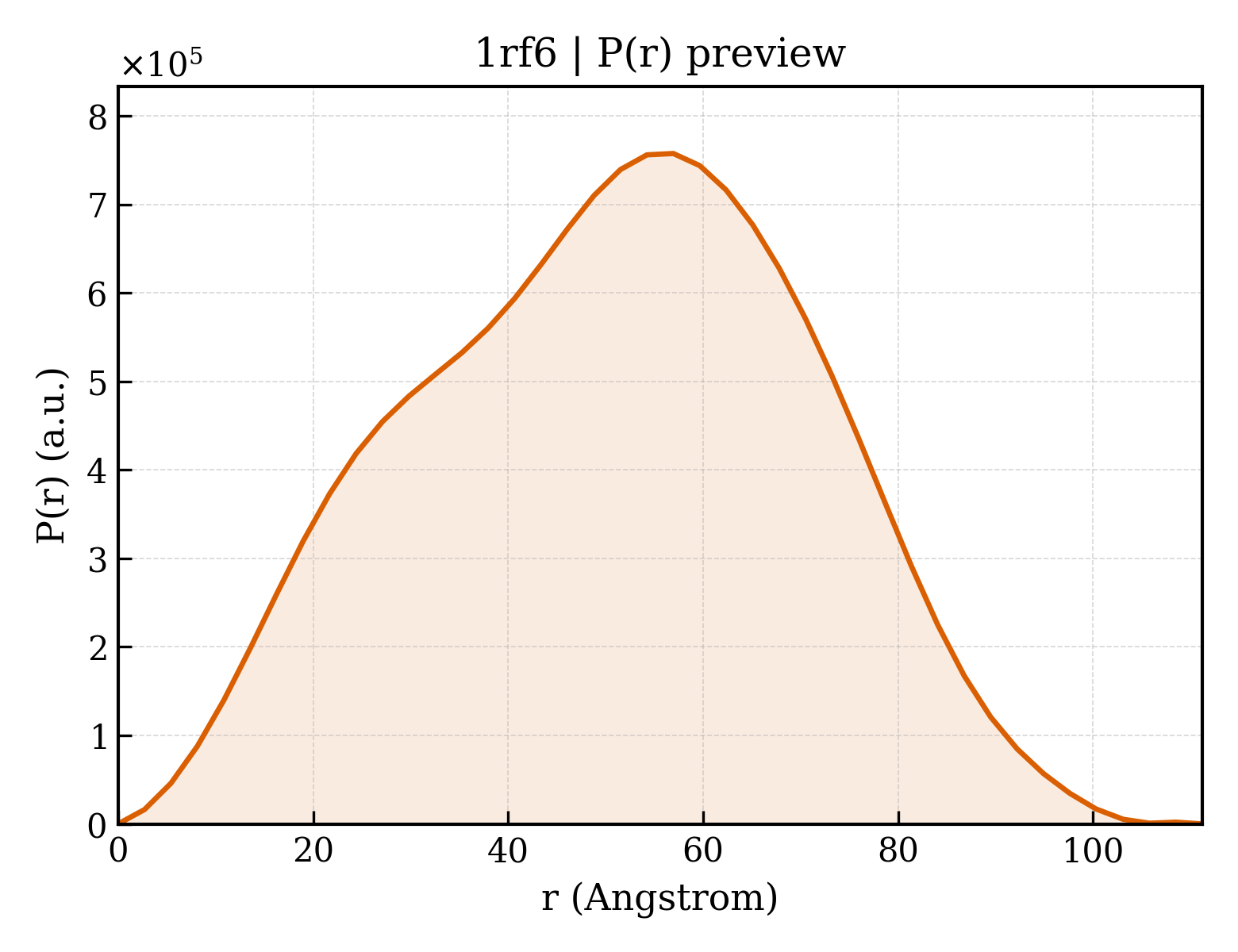 P(r) distribution for 1rf6