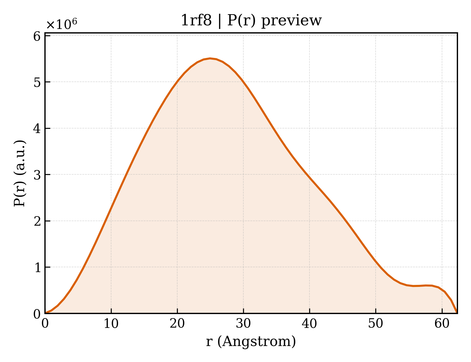 P(r) distribution for 1rf8