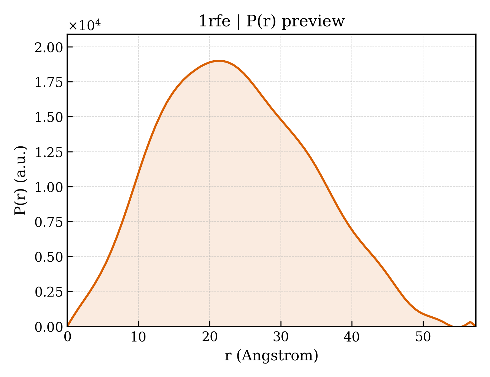 P(r) distribution for 1rfe