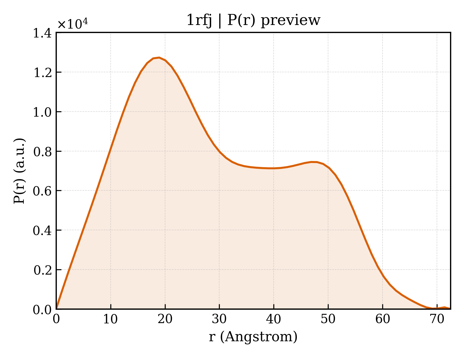 P(r) distribution for 1rfj