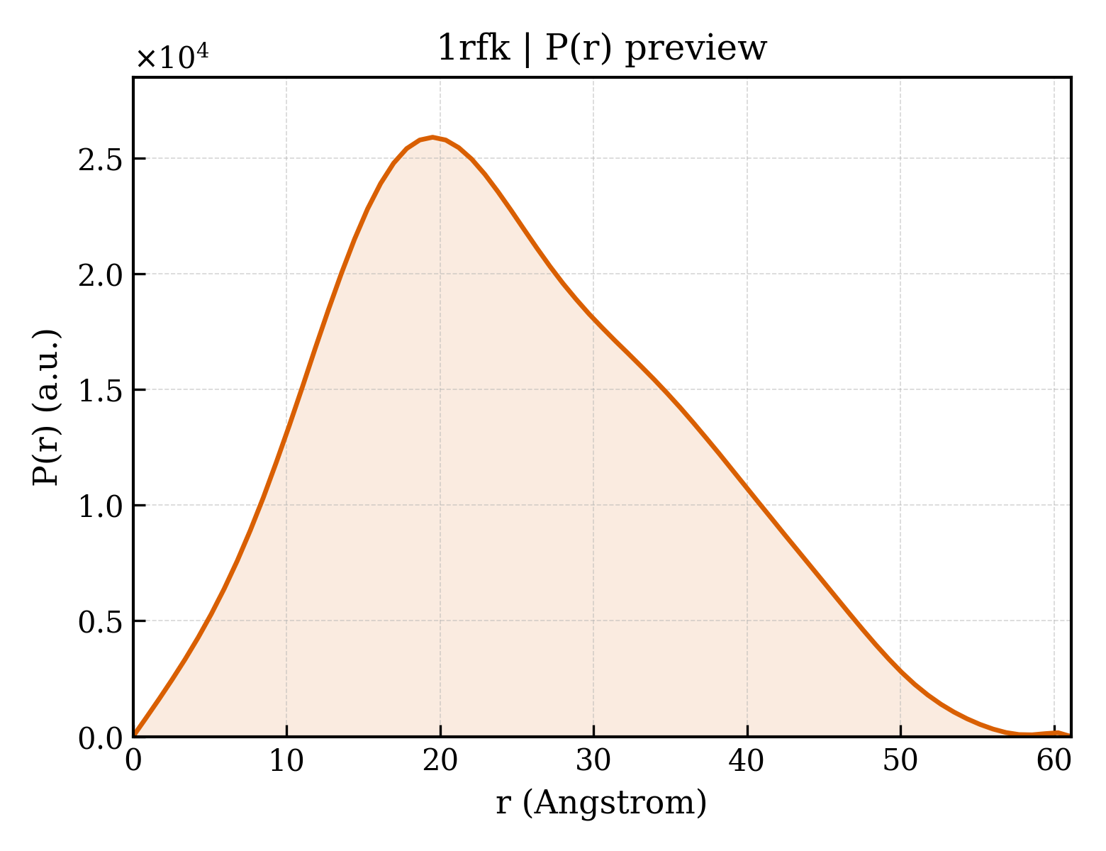 P(r) distribution for 1rfk