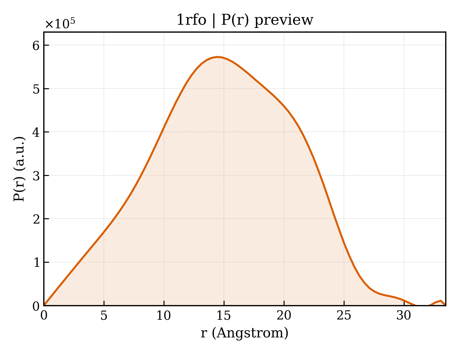 P(r) distribution for 1rfo