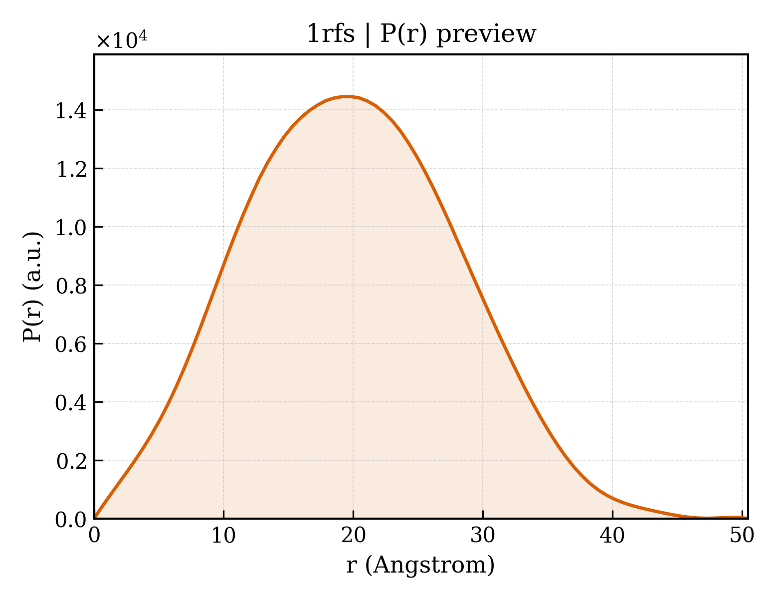 P(r) distribution for 1rfs