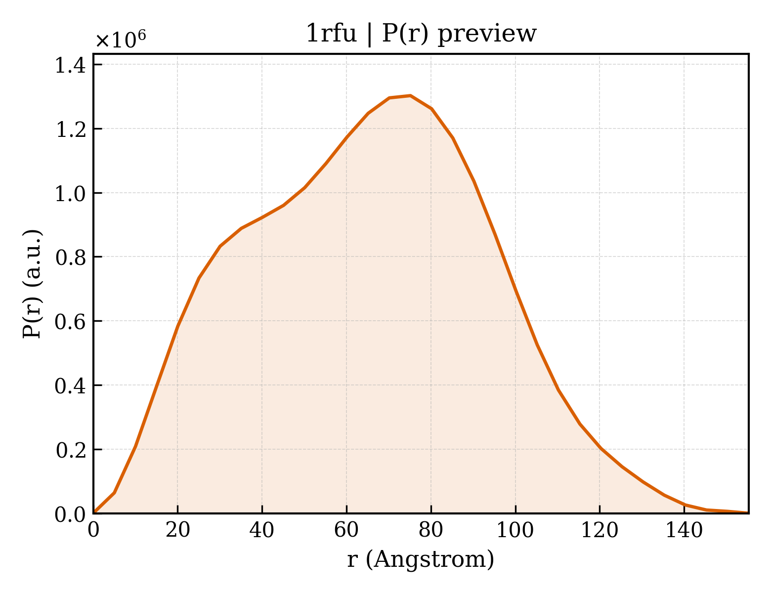 P(r) distribution for 1rfu