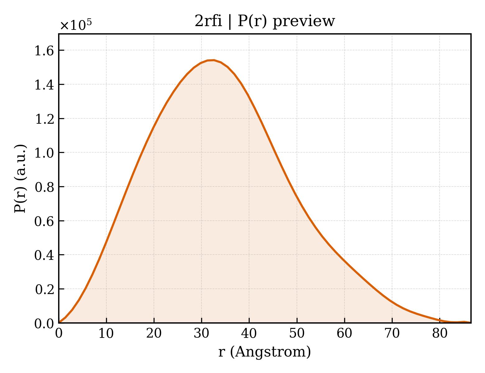 P(r) distribution for 2rfi
