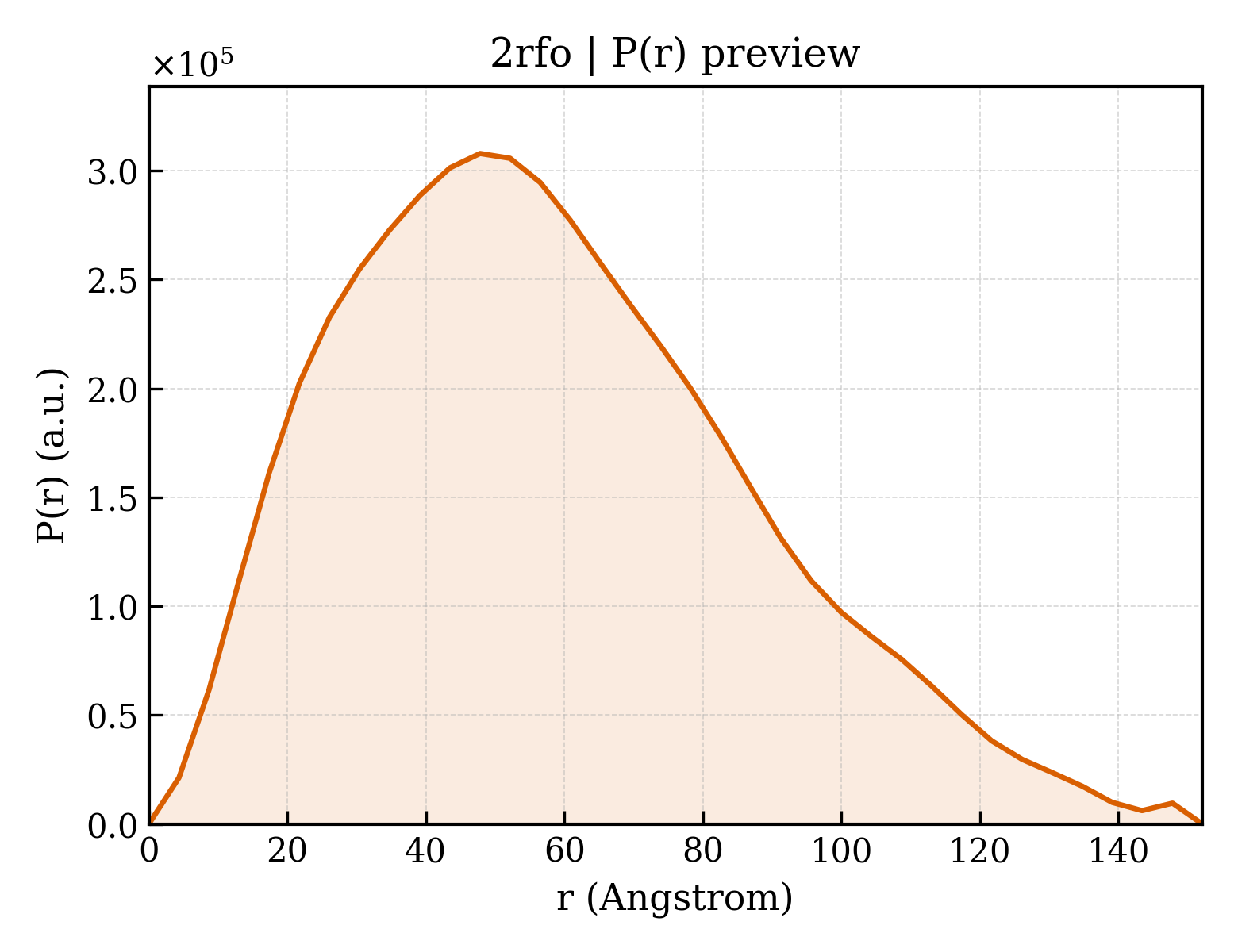P(r) distribution for 2rfo