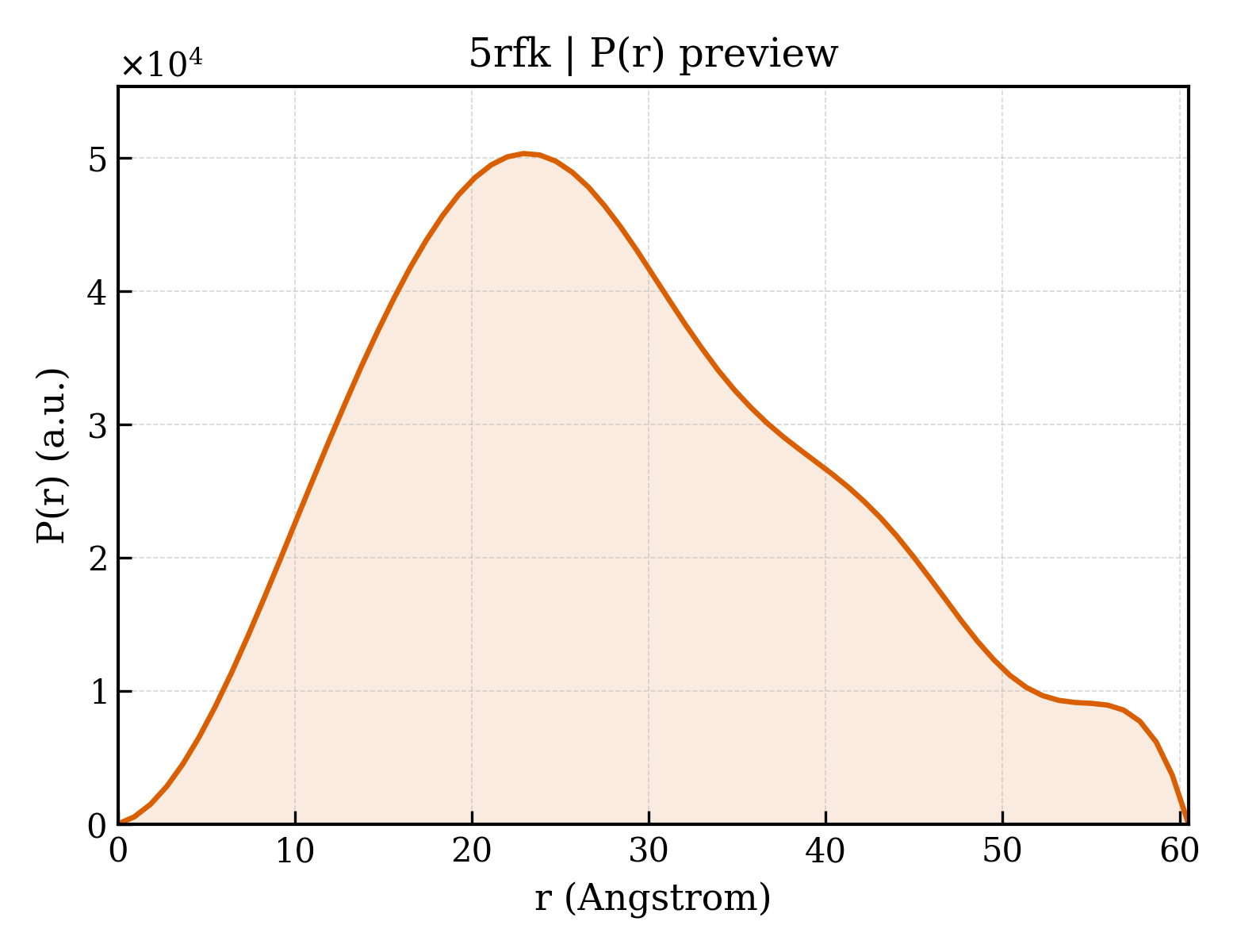 P(r) distribution for 5rfk