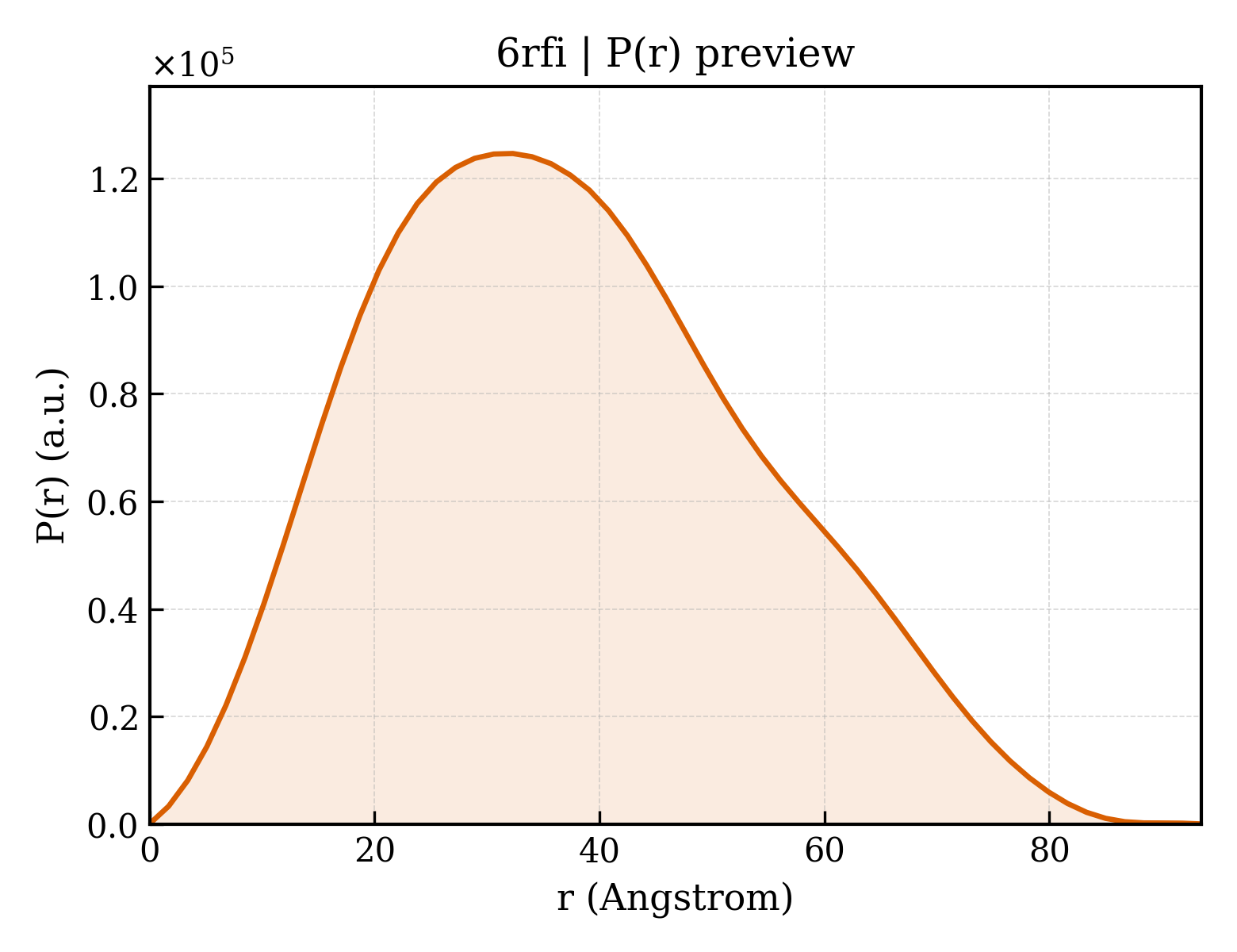 P(r) distribution for 6rfi