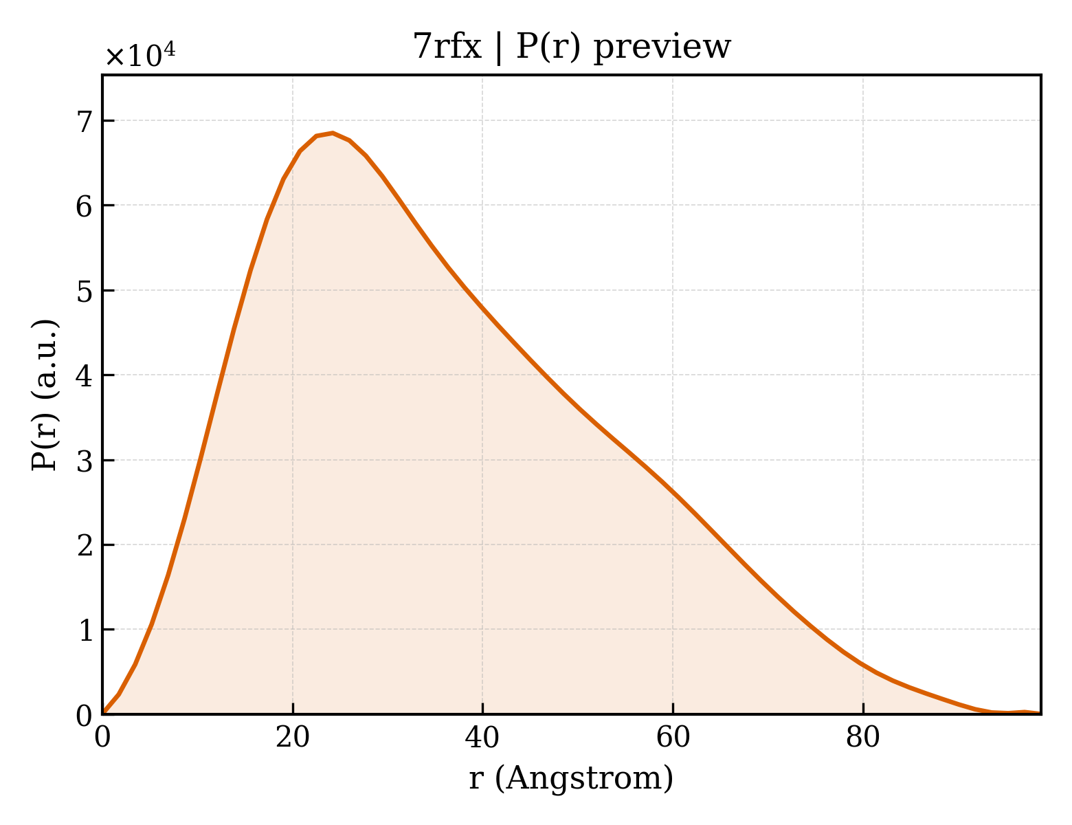 P(r) distribution for 7rfx