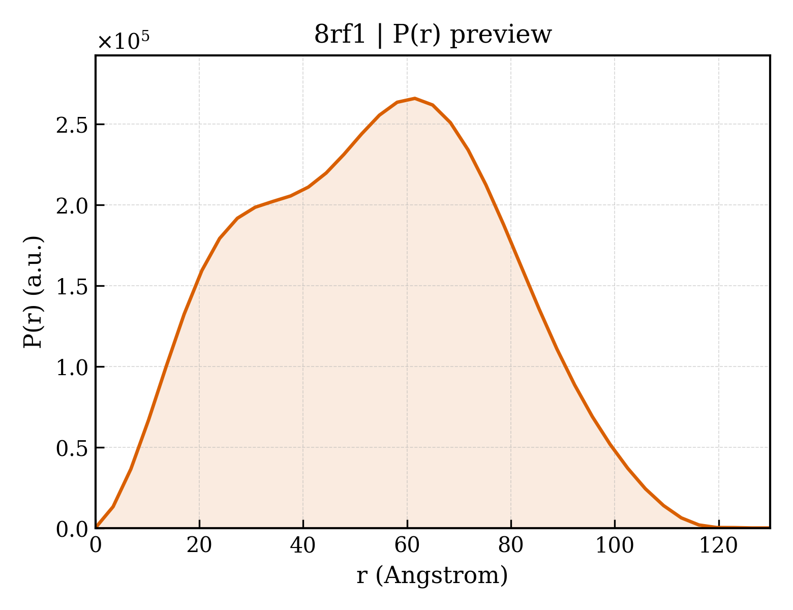 P(r) distribution for 8rf1