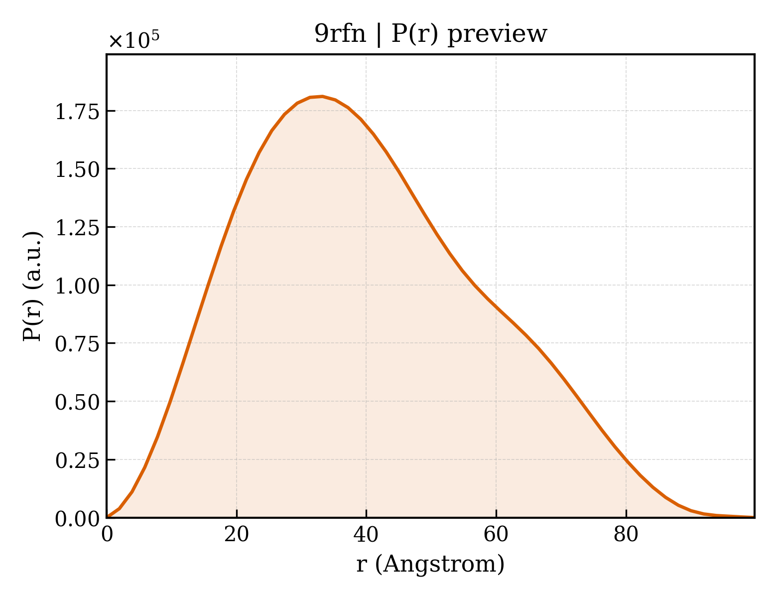 P(r) distribution for 9rfn