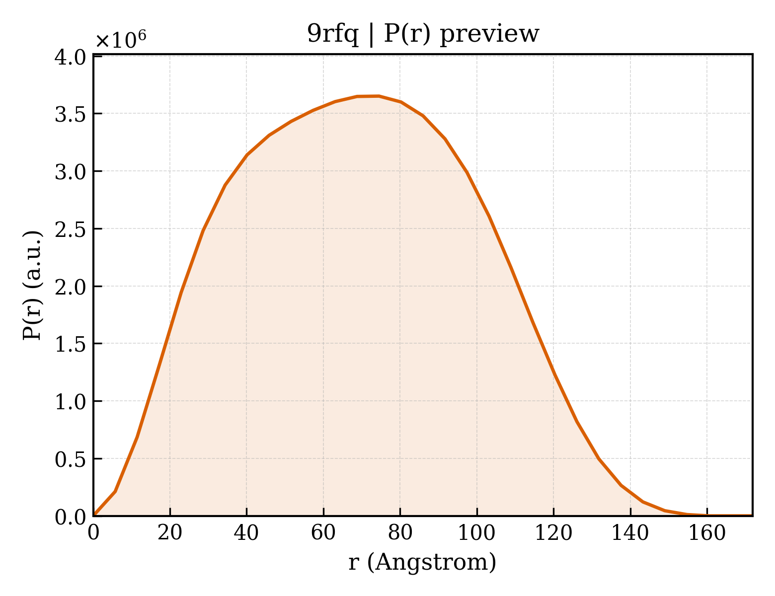 P(r) distribution for 9rfq