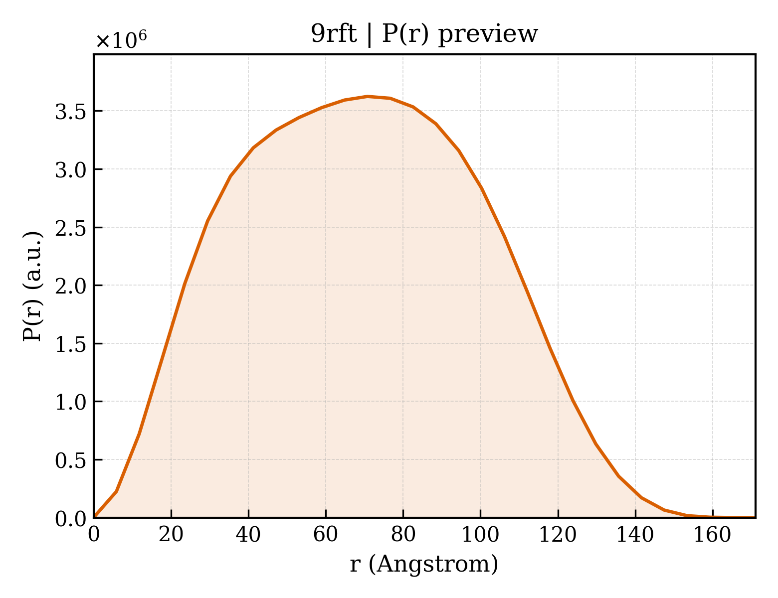 P(r) distribution for 9rft