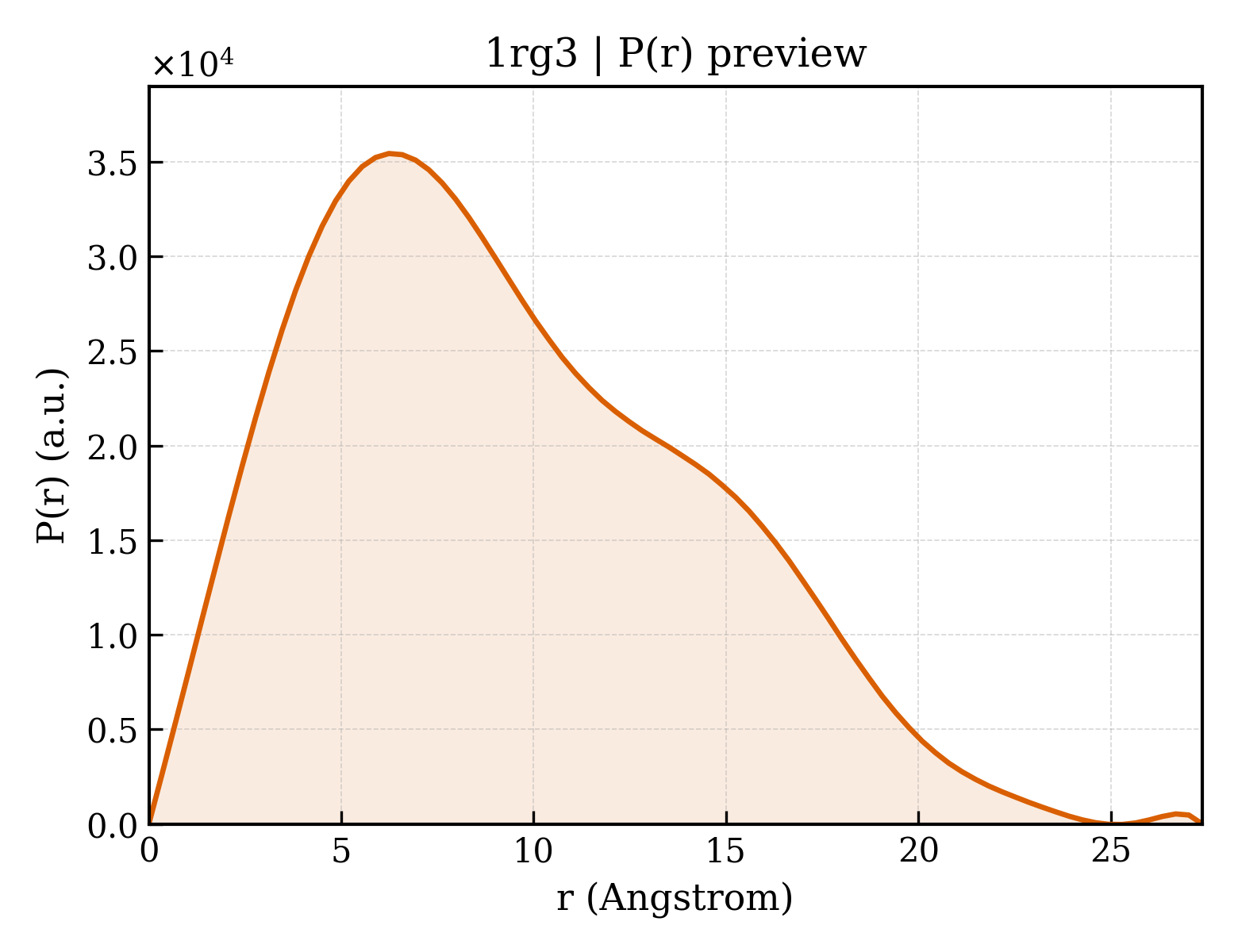 P(r) distribution for 1rg3