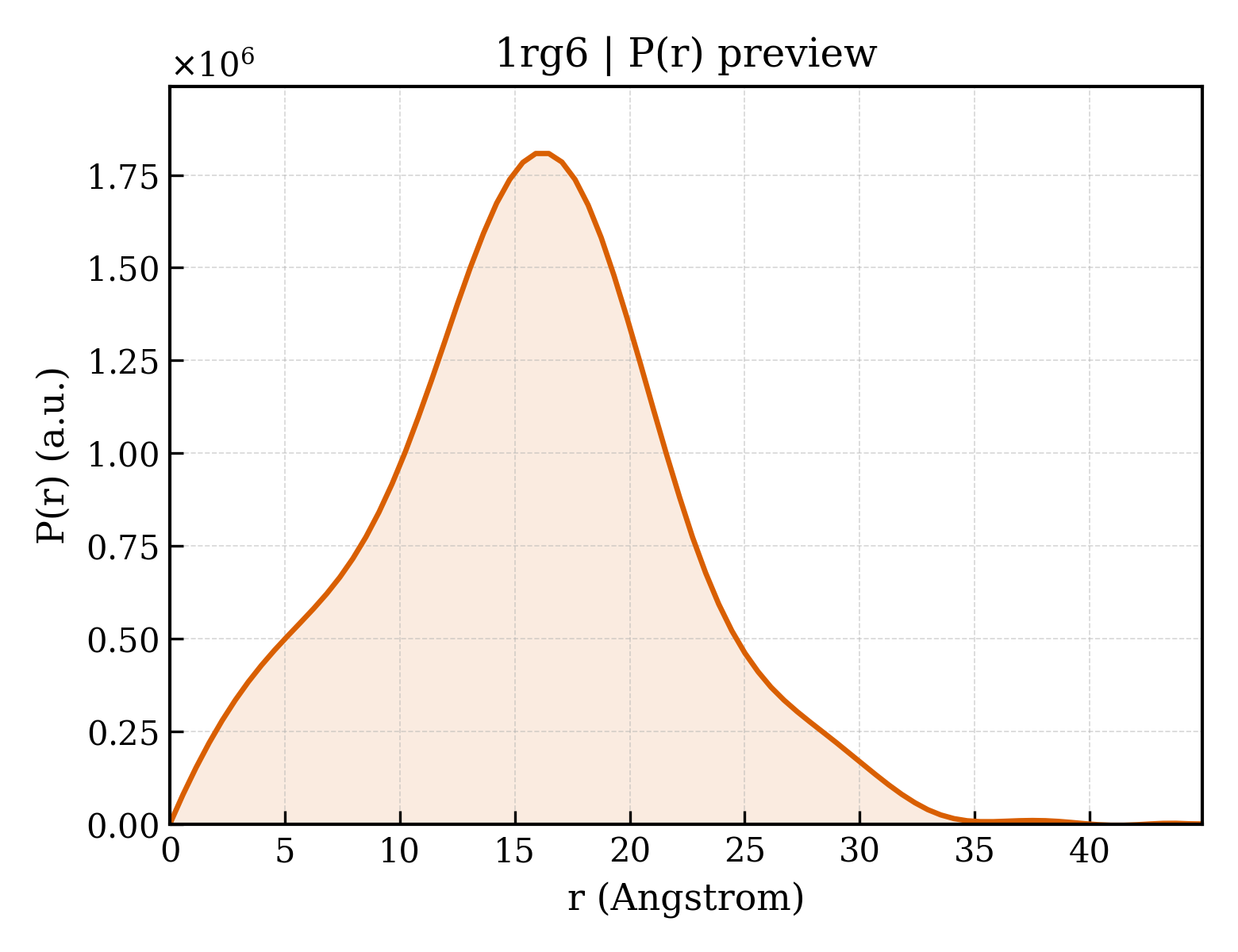 P(r) distribution for 1rg6
