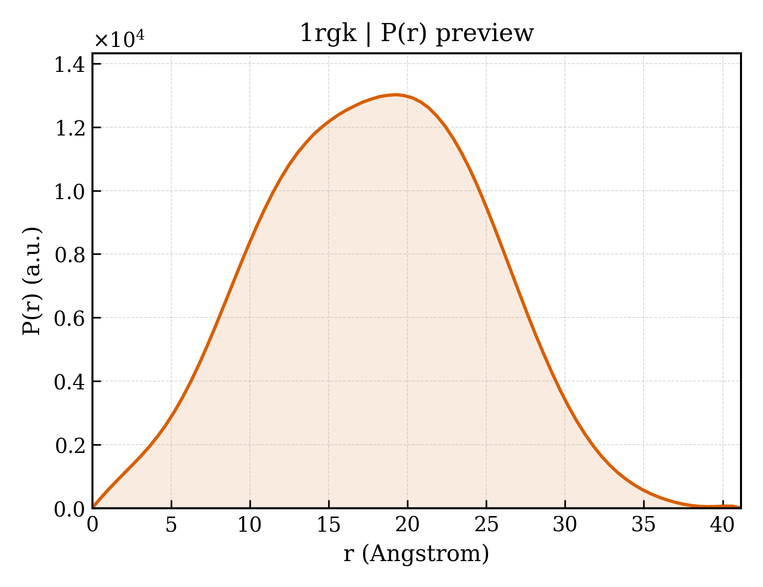 P(r) distribution for 1rgk