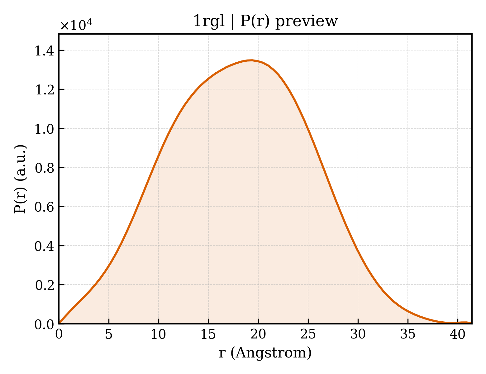 P(r) distribution for 1rgl