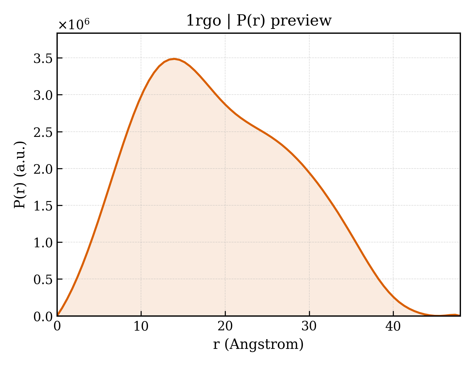P(r) distribution for 1rgo