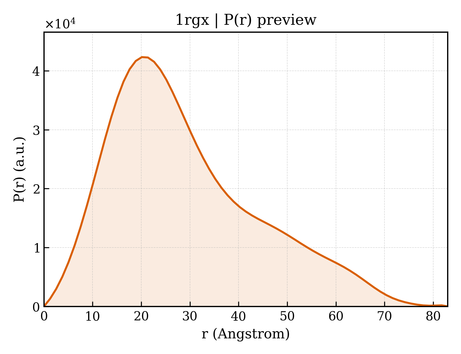 P(r) distribution for 1rgx