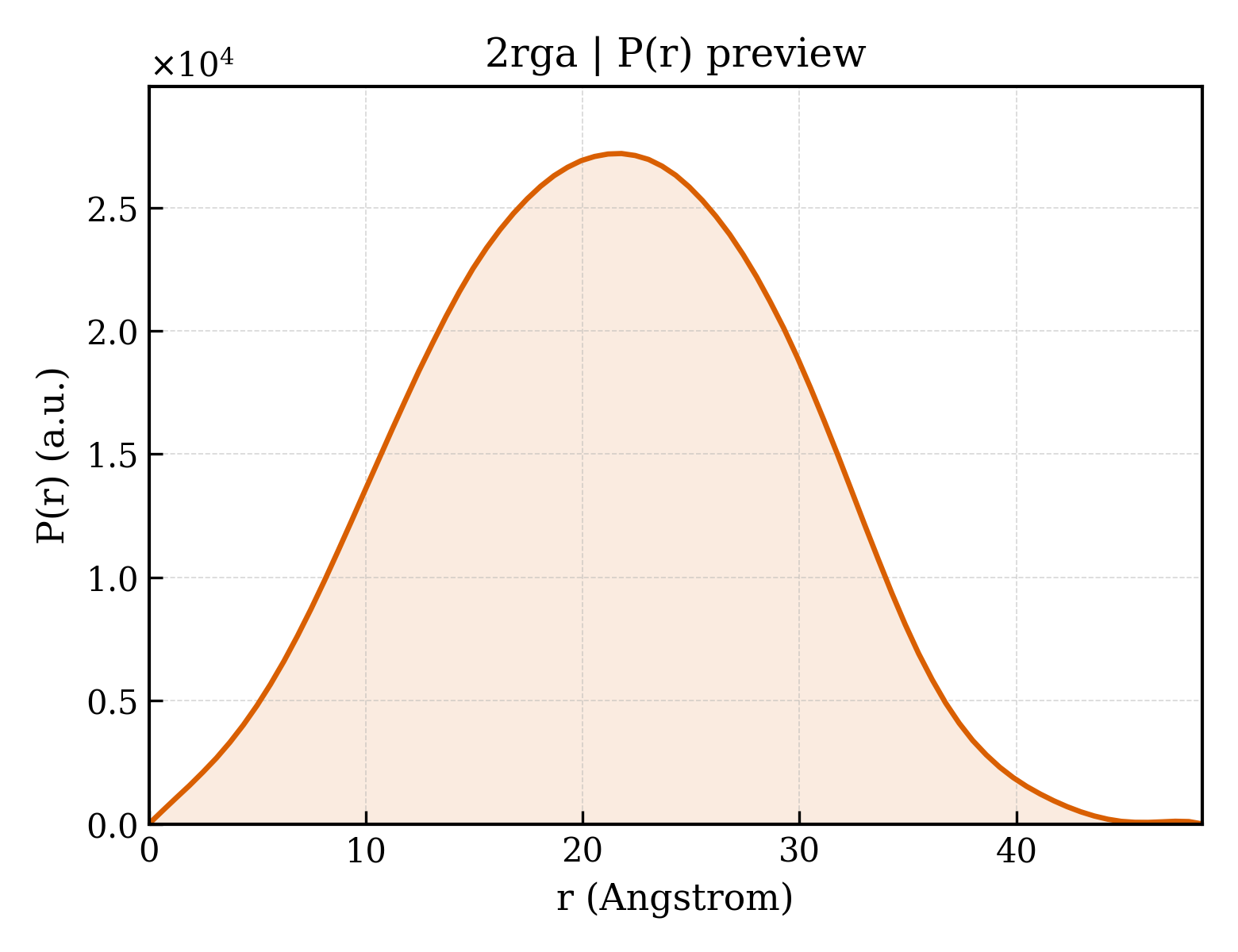 P(r) distribution for 2rga