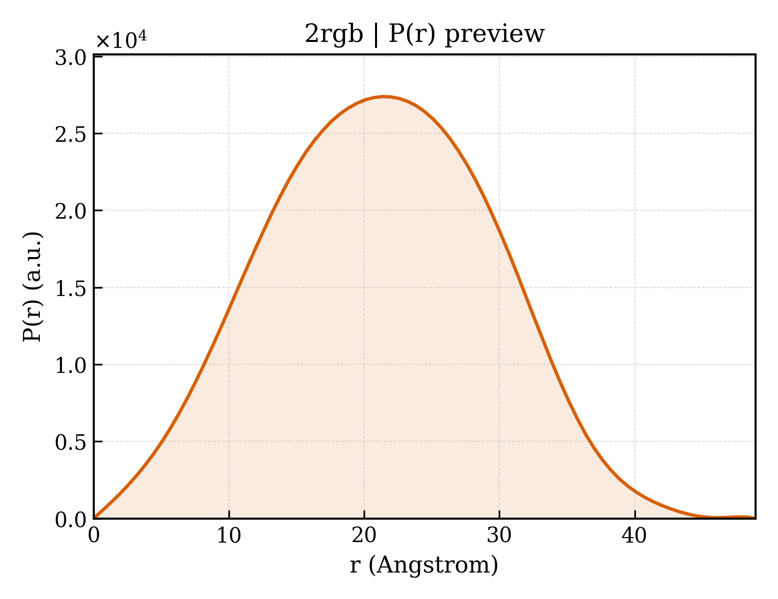 P(r) distribution for 2rgb