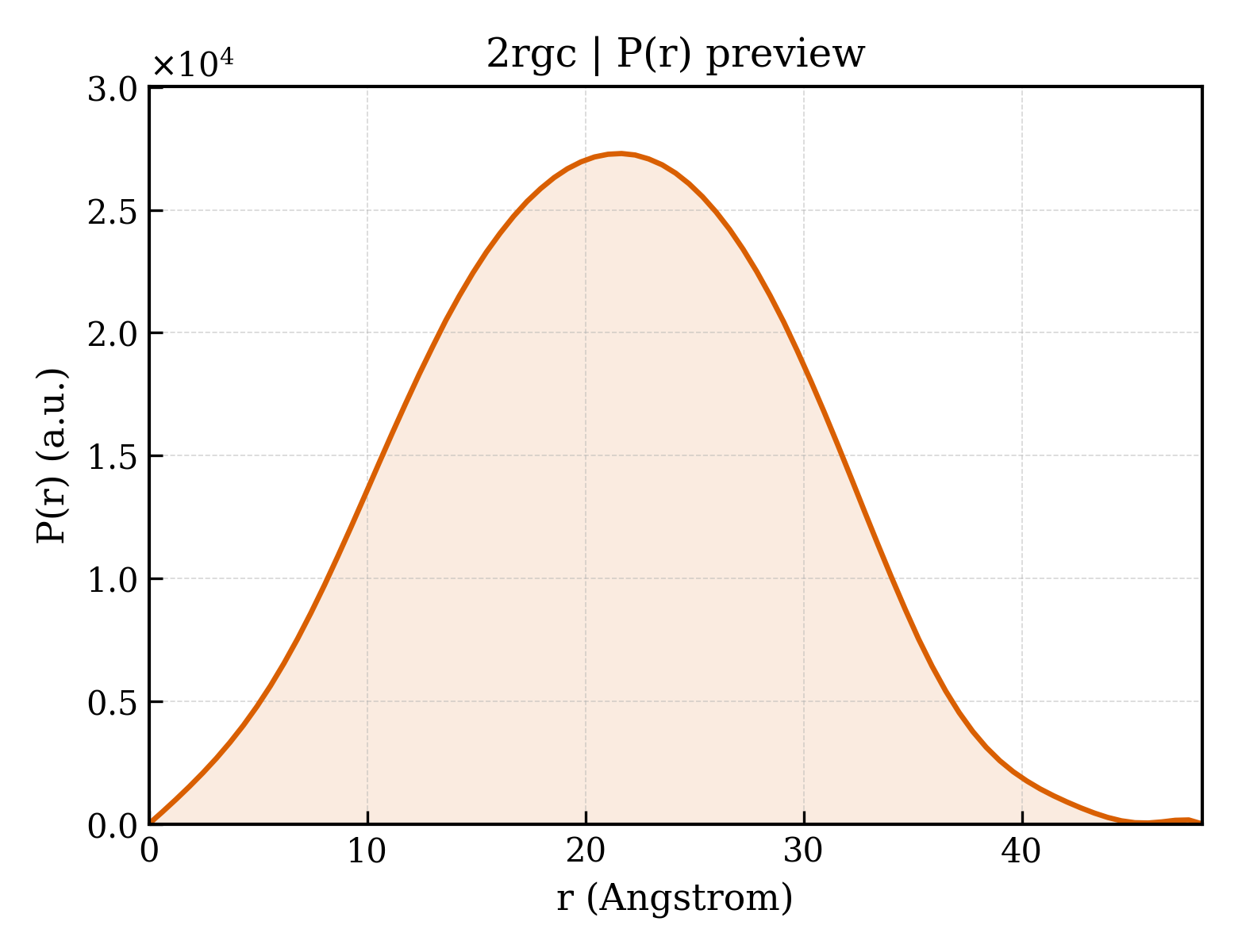 P(r) distribution for 2rgc