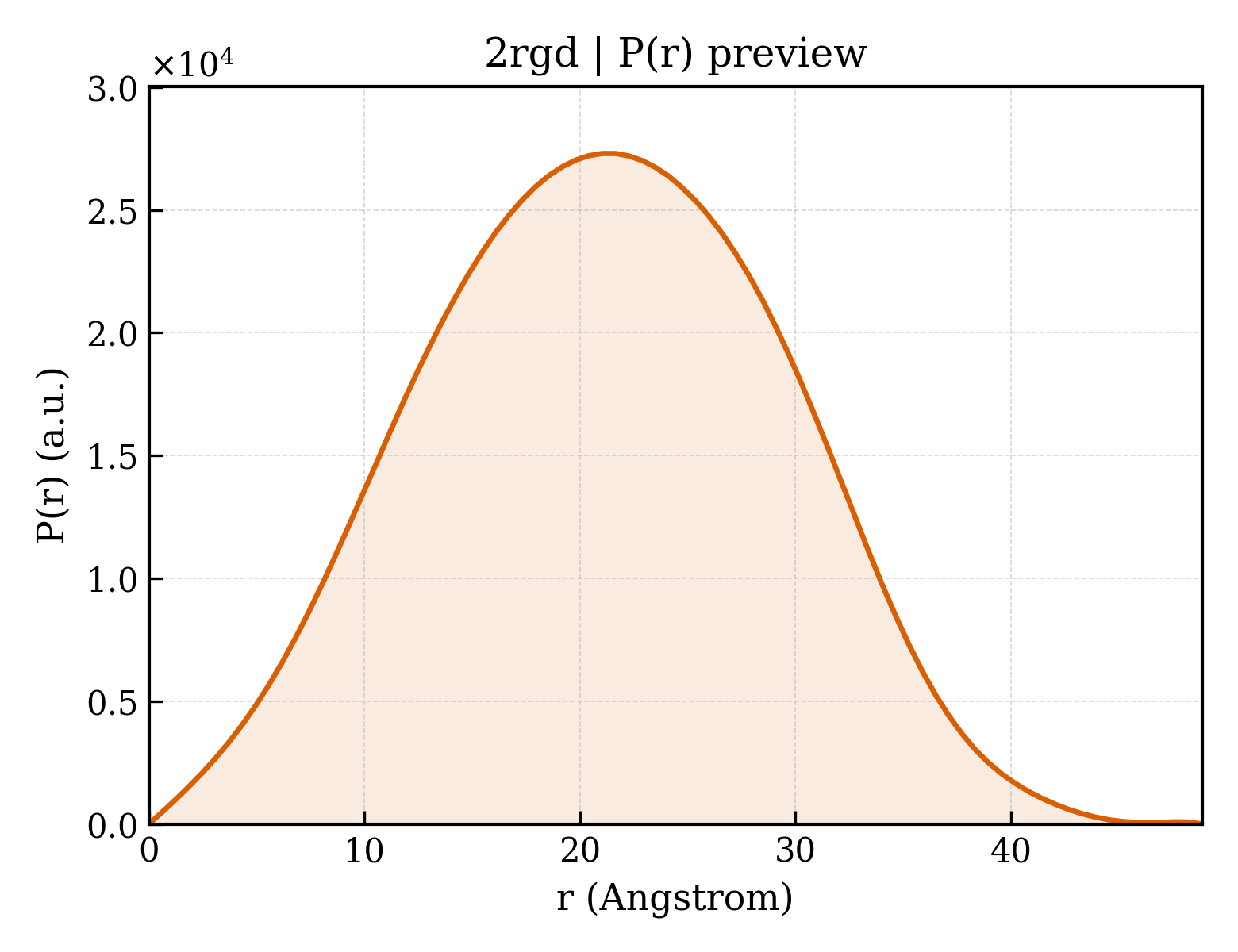 P(r) distribution for 2rgd