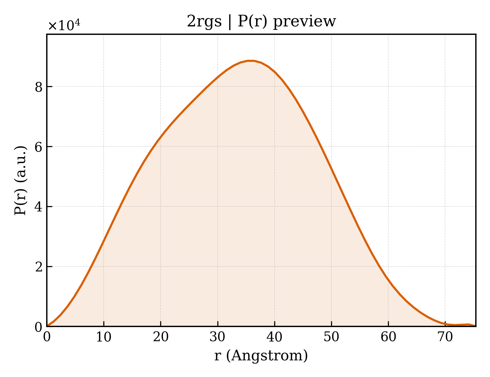 P(r) distribution for 2rgs