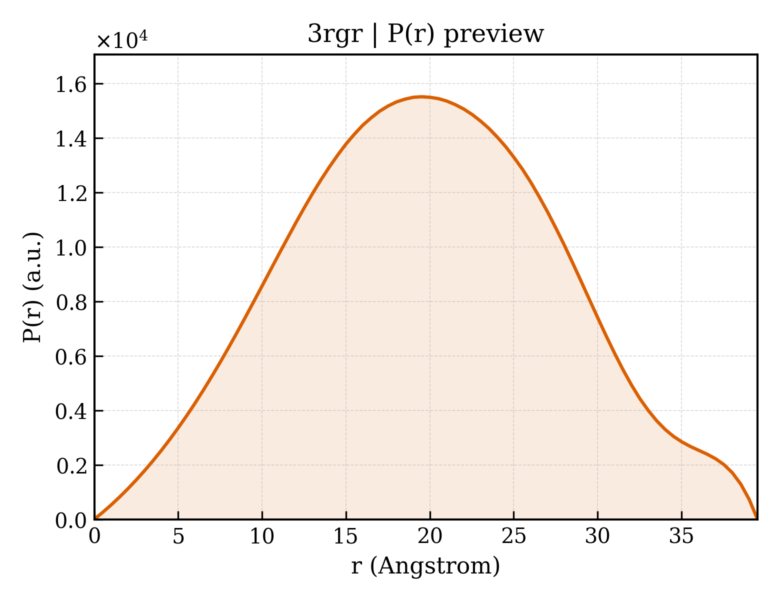 P(r) distribution for 3rgr