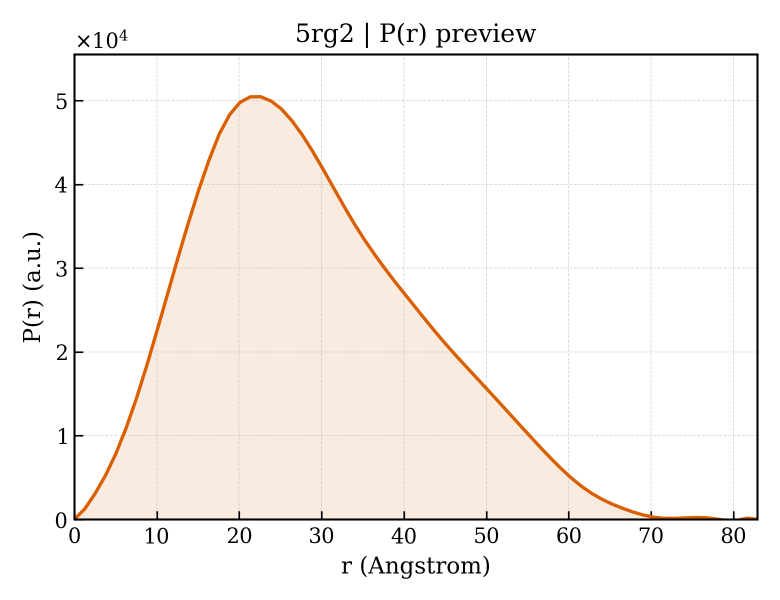 P(r) distribution for 5rg2