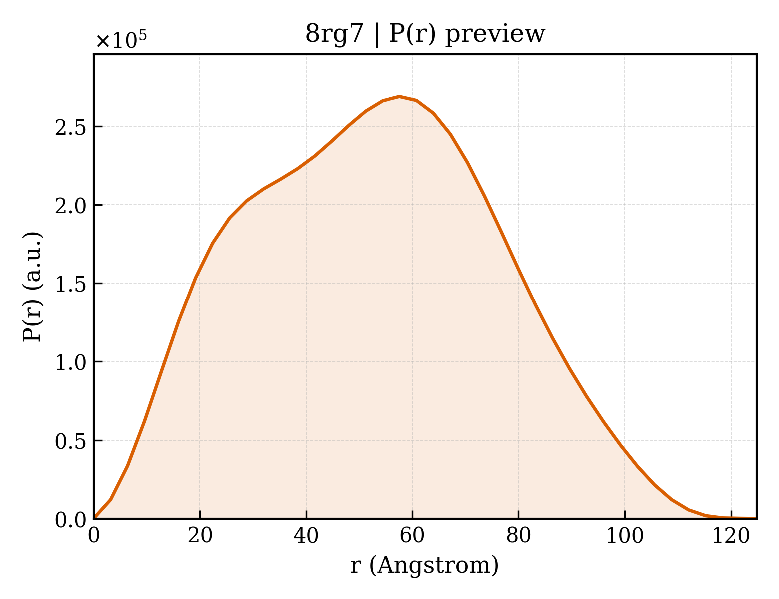 P(r) distribution for 8rg7