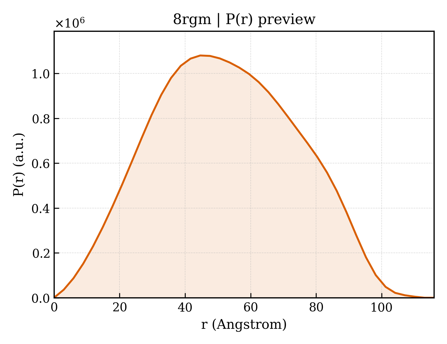 P(r) distribution for 8rgm