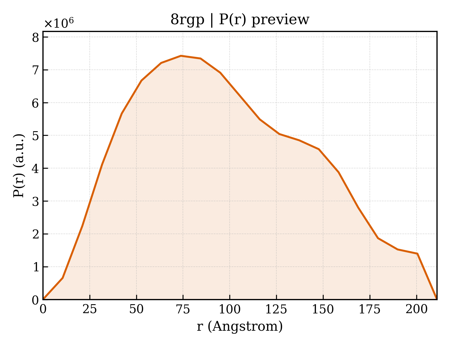 P(r) distribution for 8rgp