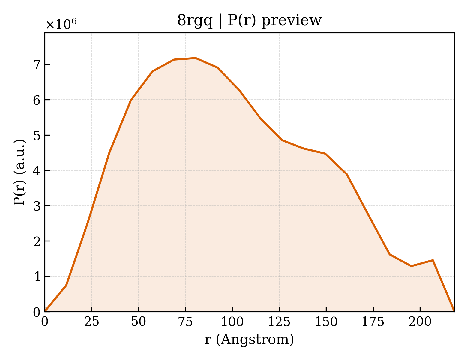 P(r) distribution for 8rgq