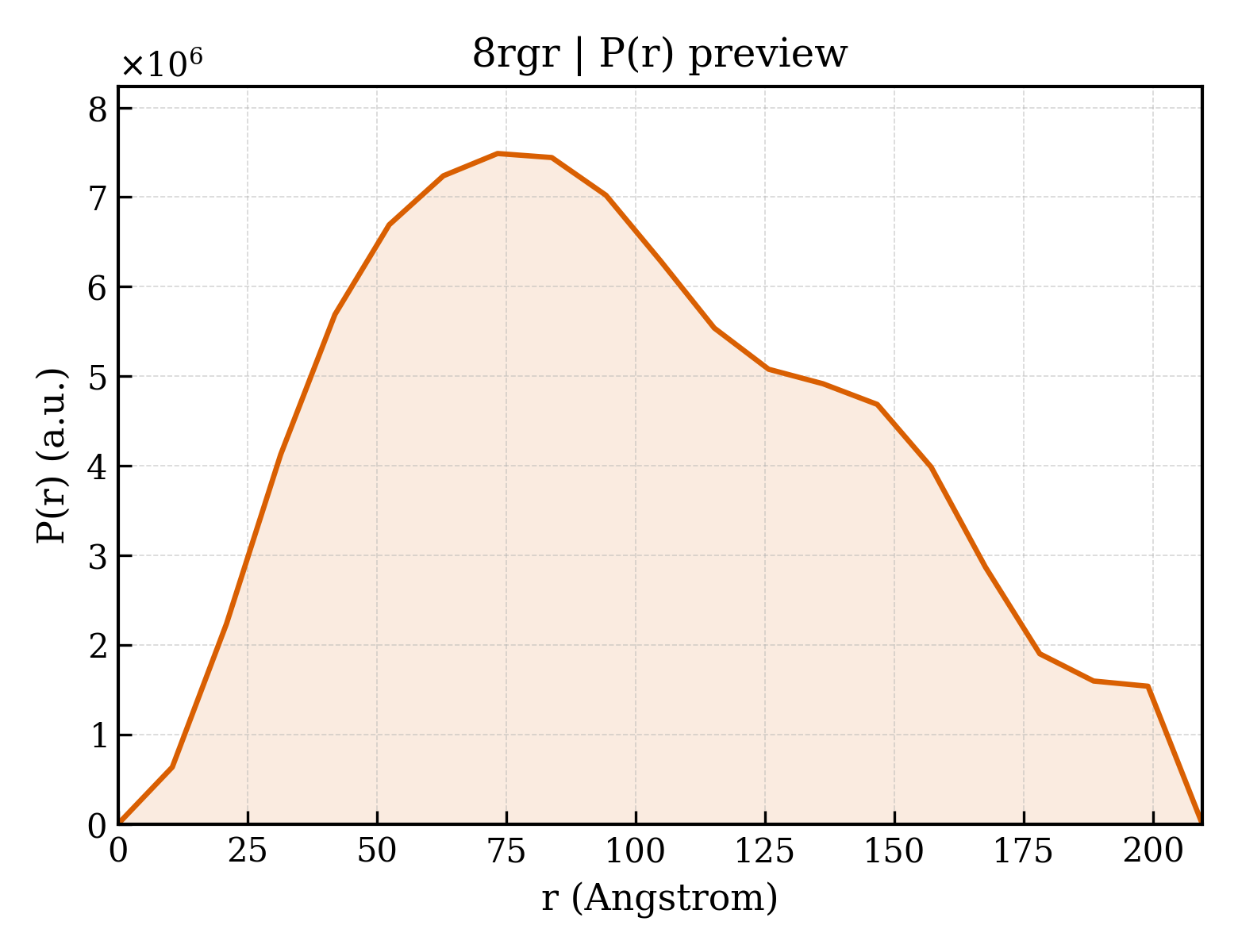 P(r) distribution for 8rgr