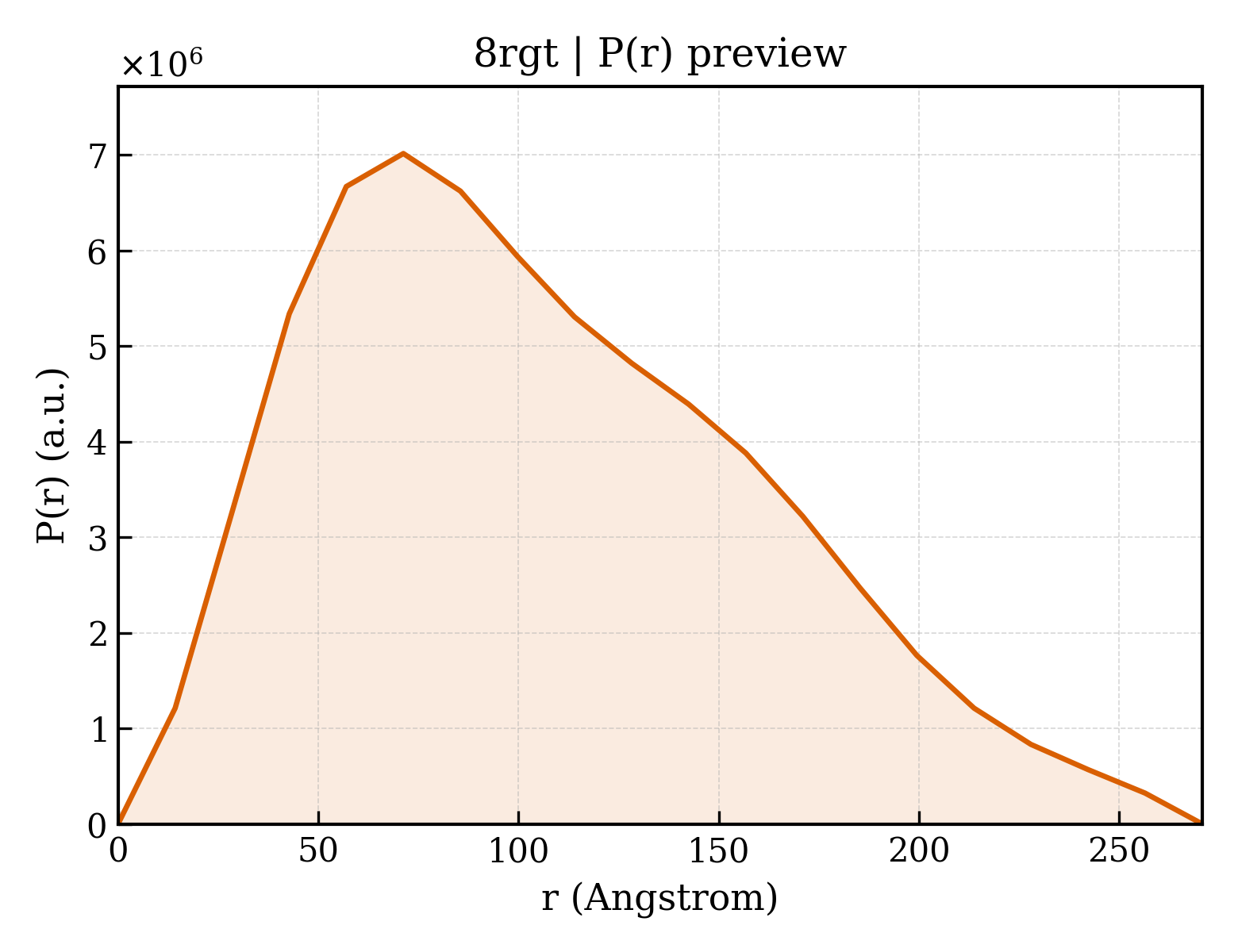 P(r) distribution for 8rgt