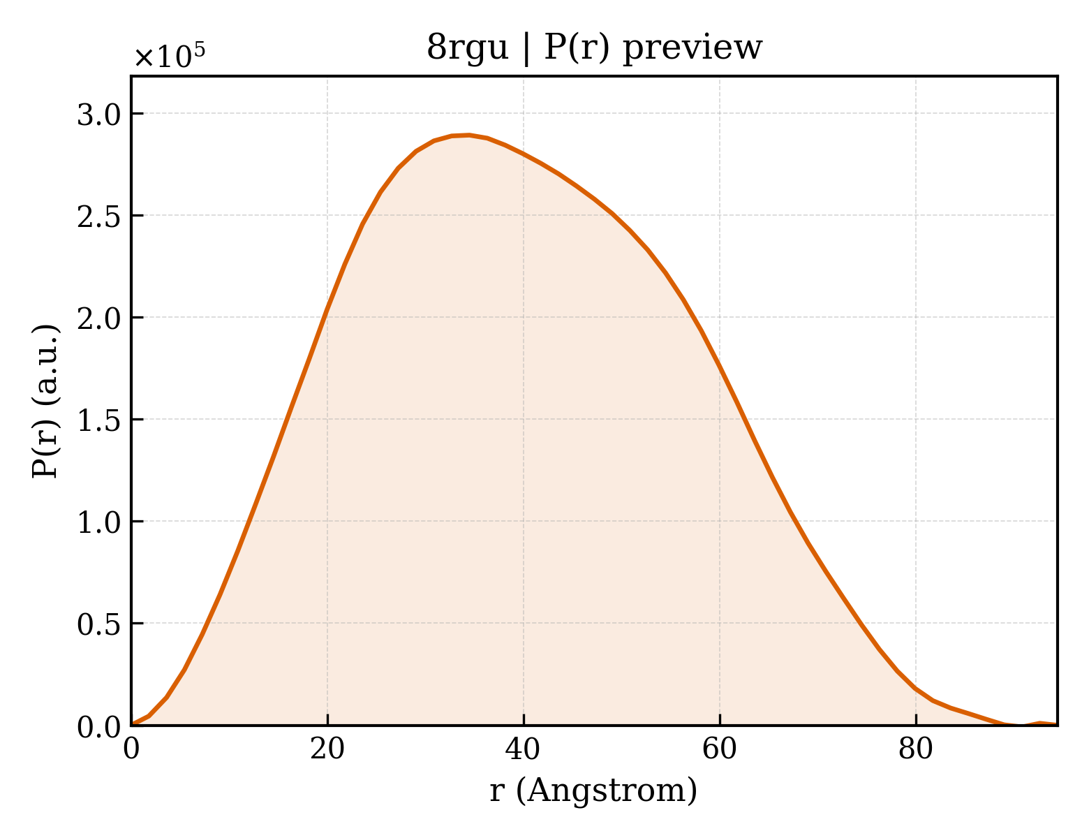 P(r) distribution for 8rgu