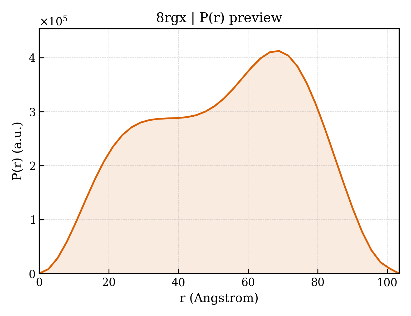 P(r) distribution for 8rgx