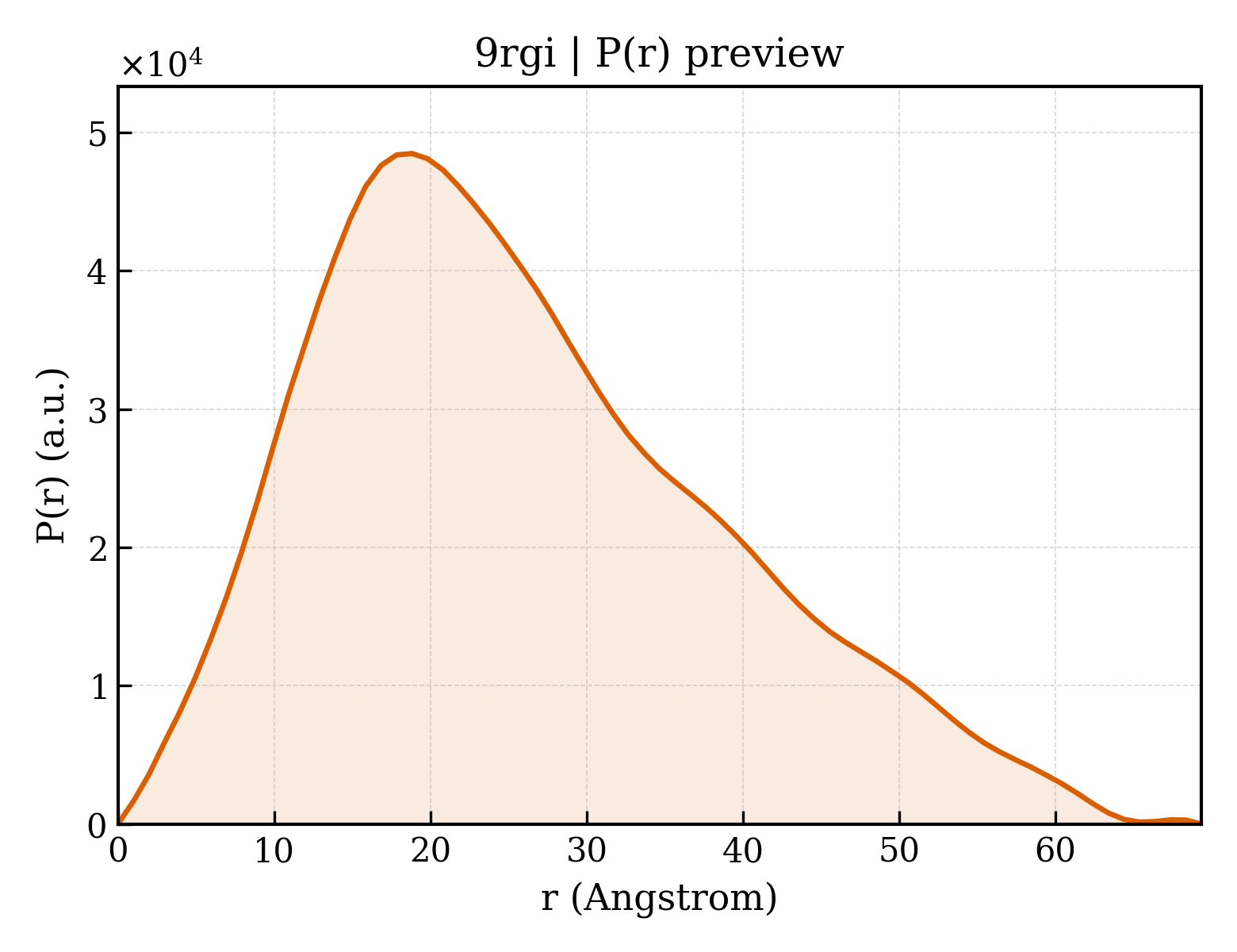 P(r) distribution for 9rgi