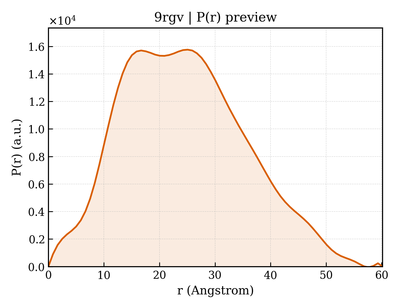 P(r) distribution for 9rgv