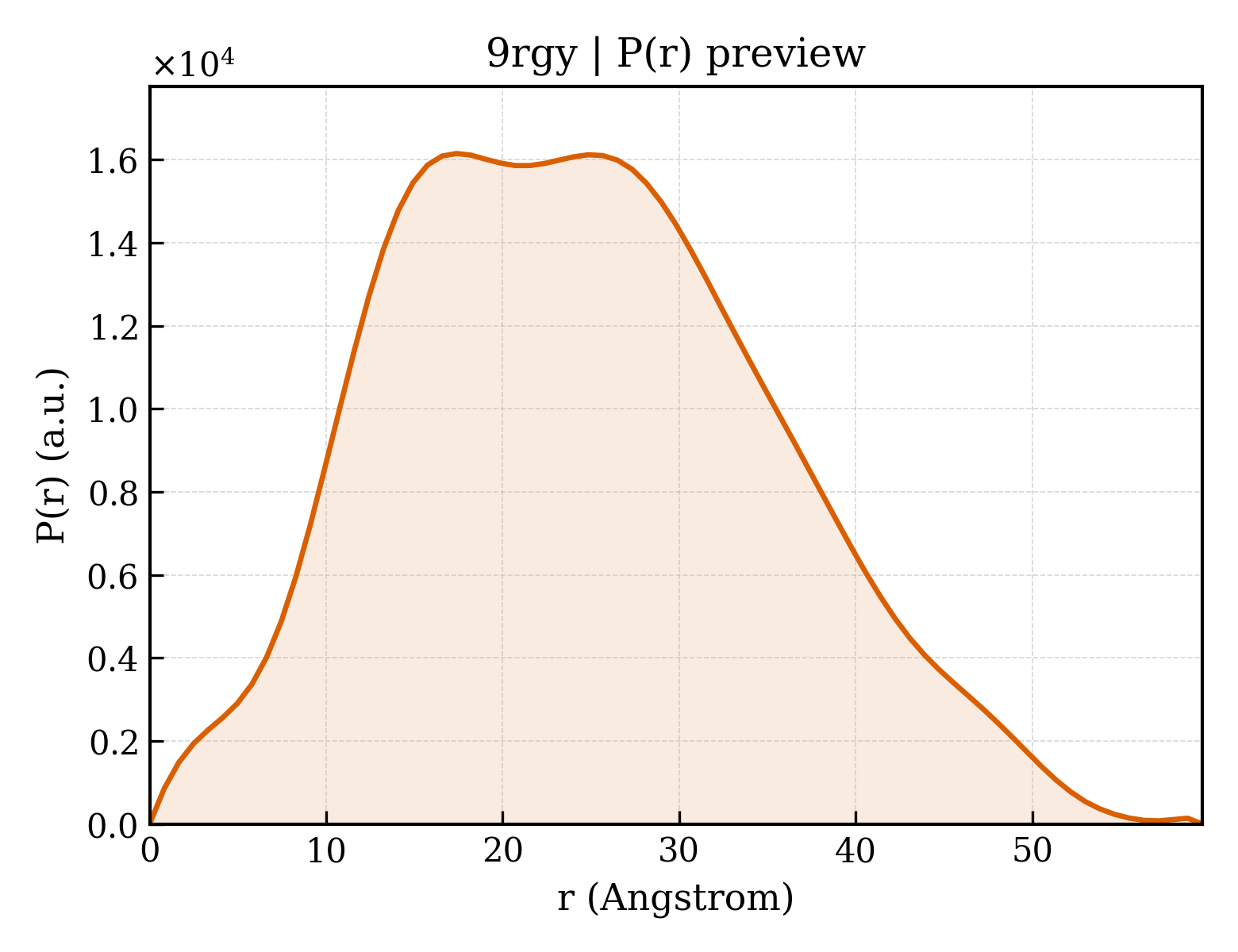 P(r) distribution for 9rgy