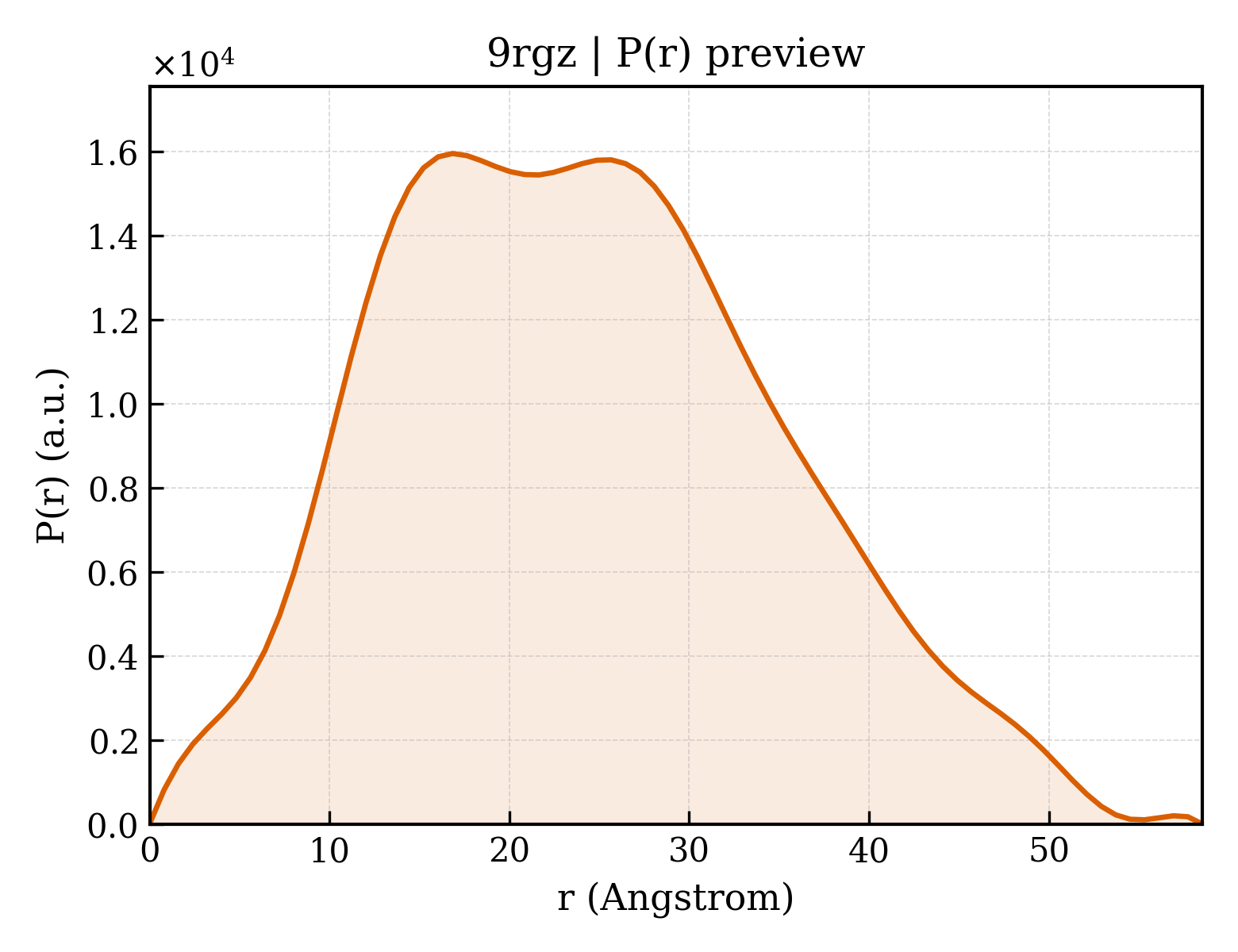 P(r) distribution for 9rgz
